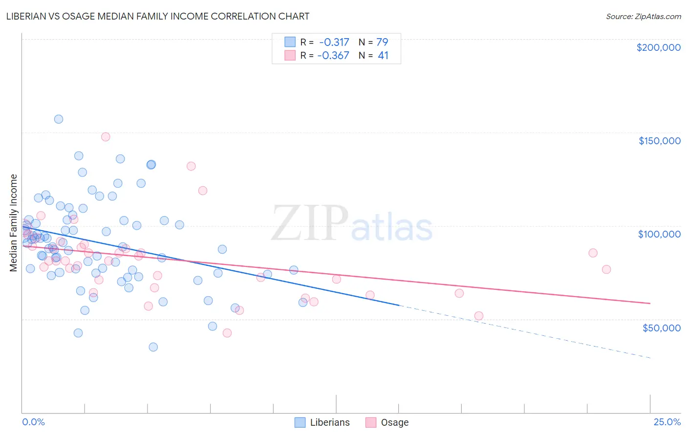 Liberian vs Osage Median Family Income