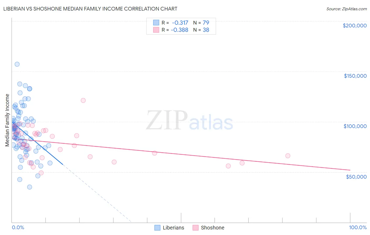 Liberian vs Shoshone Median Family Income