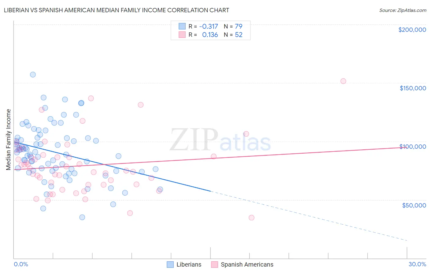 Liberian vs Spanish American Median Family Income