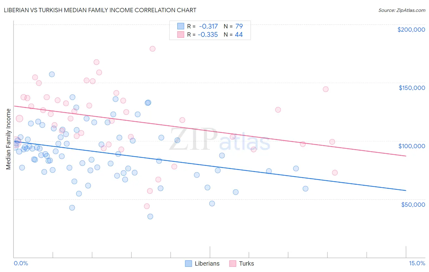 Liberian vs Turkish Median Family Income