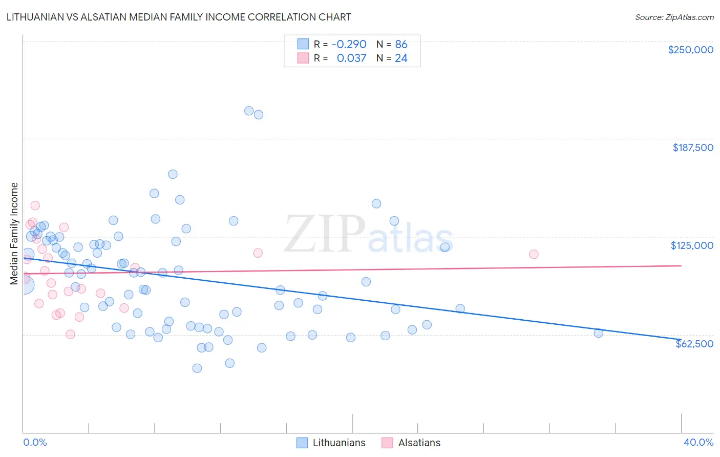 Lithuanian vs Alsatian Median Family Income