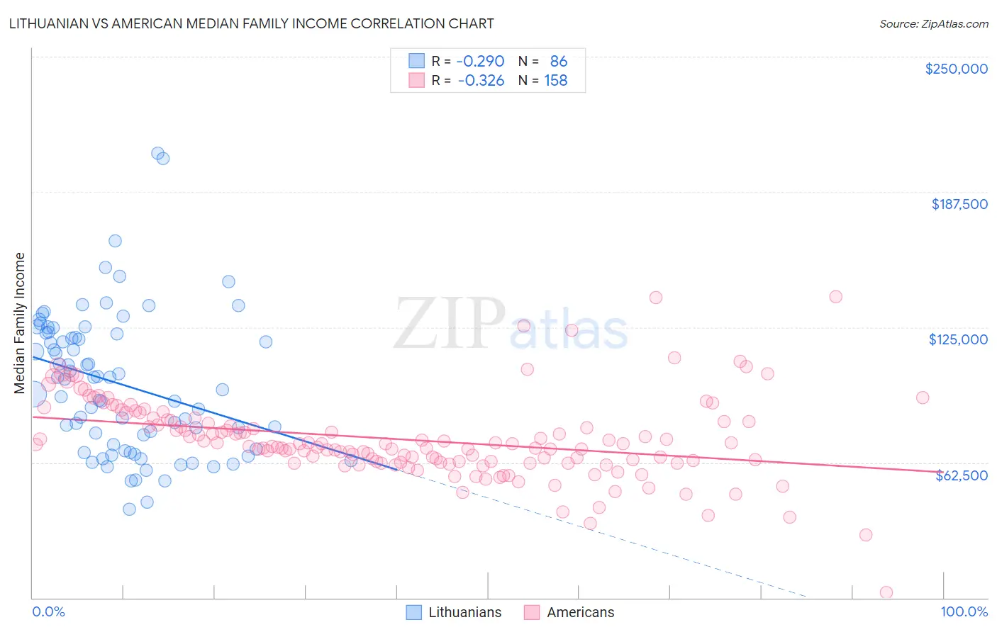 Lithuanian vs American Median Family Income