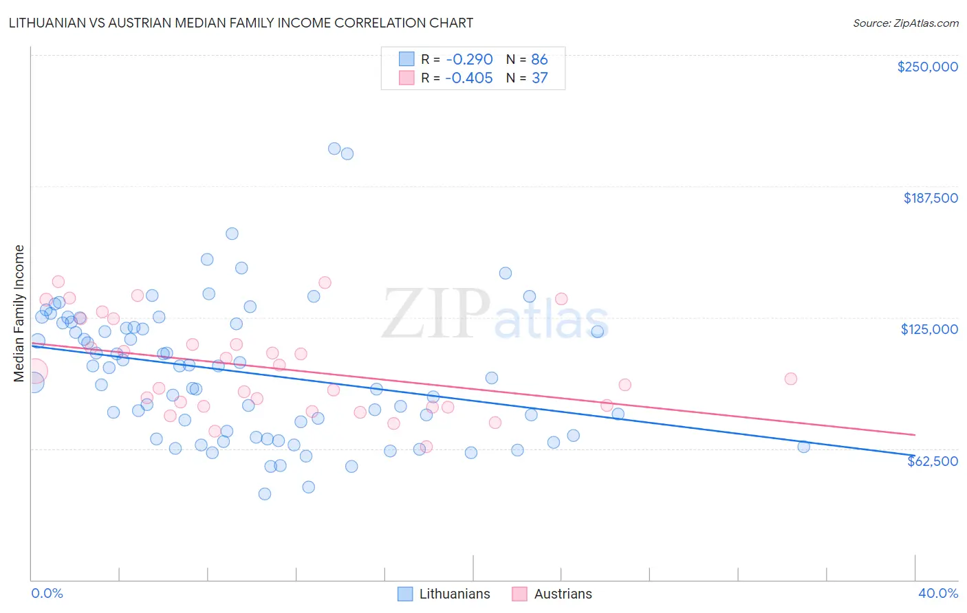 Lithuanian vs Austrian Median Family Income