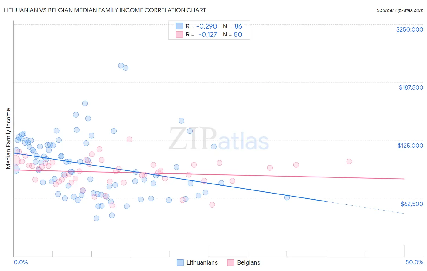 Lithuanian vs Belgian Median Family Income