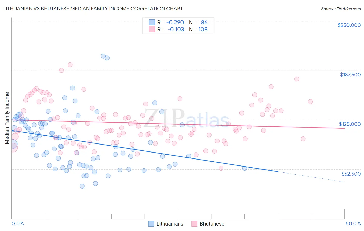 Lithuanian vs Bhutanese Median Family Income