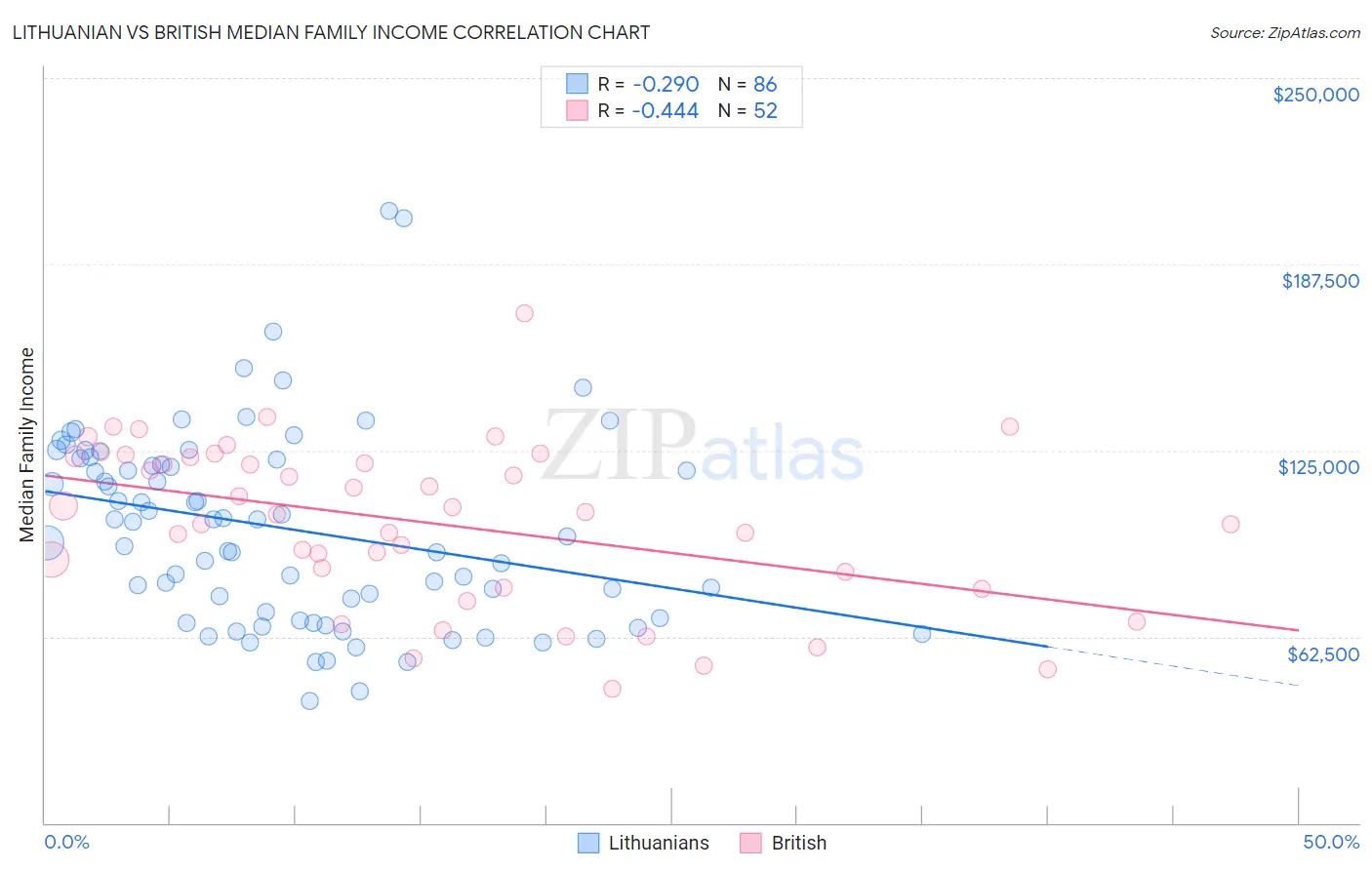 Lithuanian vs British Median Family Income