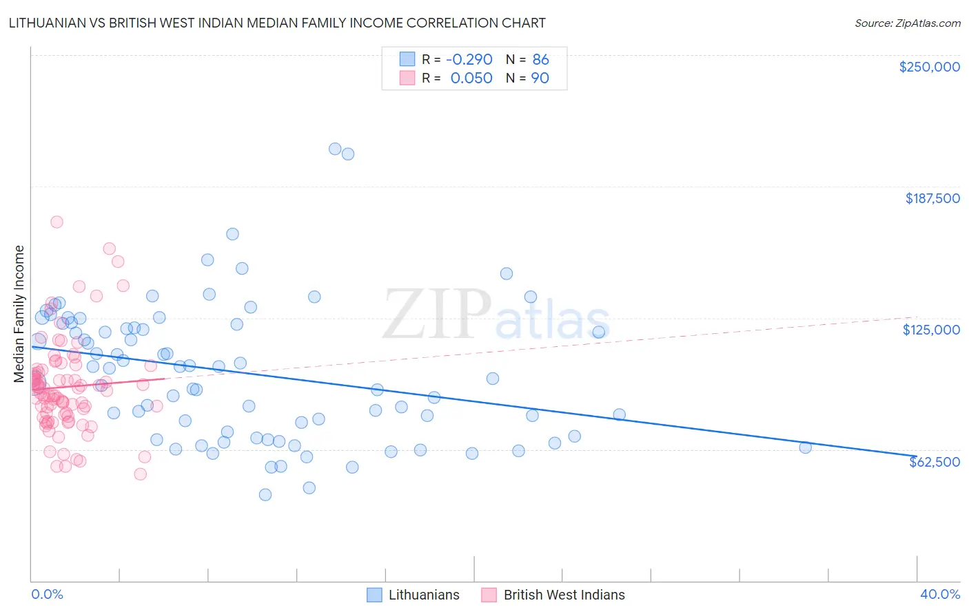 Lithuanian vs British West Indian Median Family Income