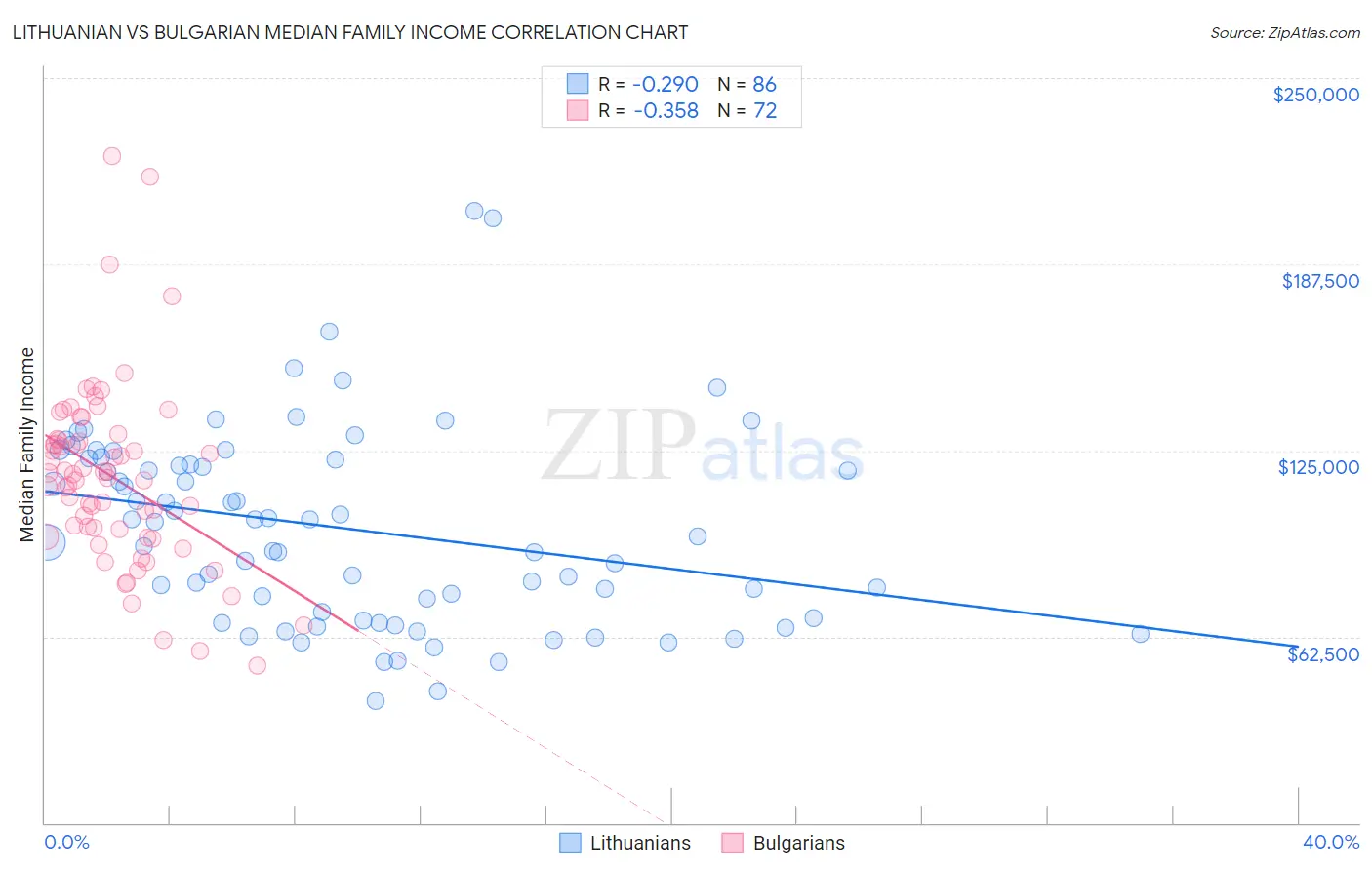 Lithuanian vs Bulgarian Median Family Income