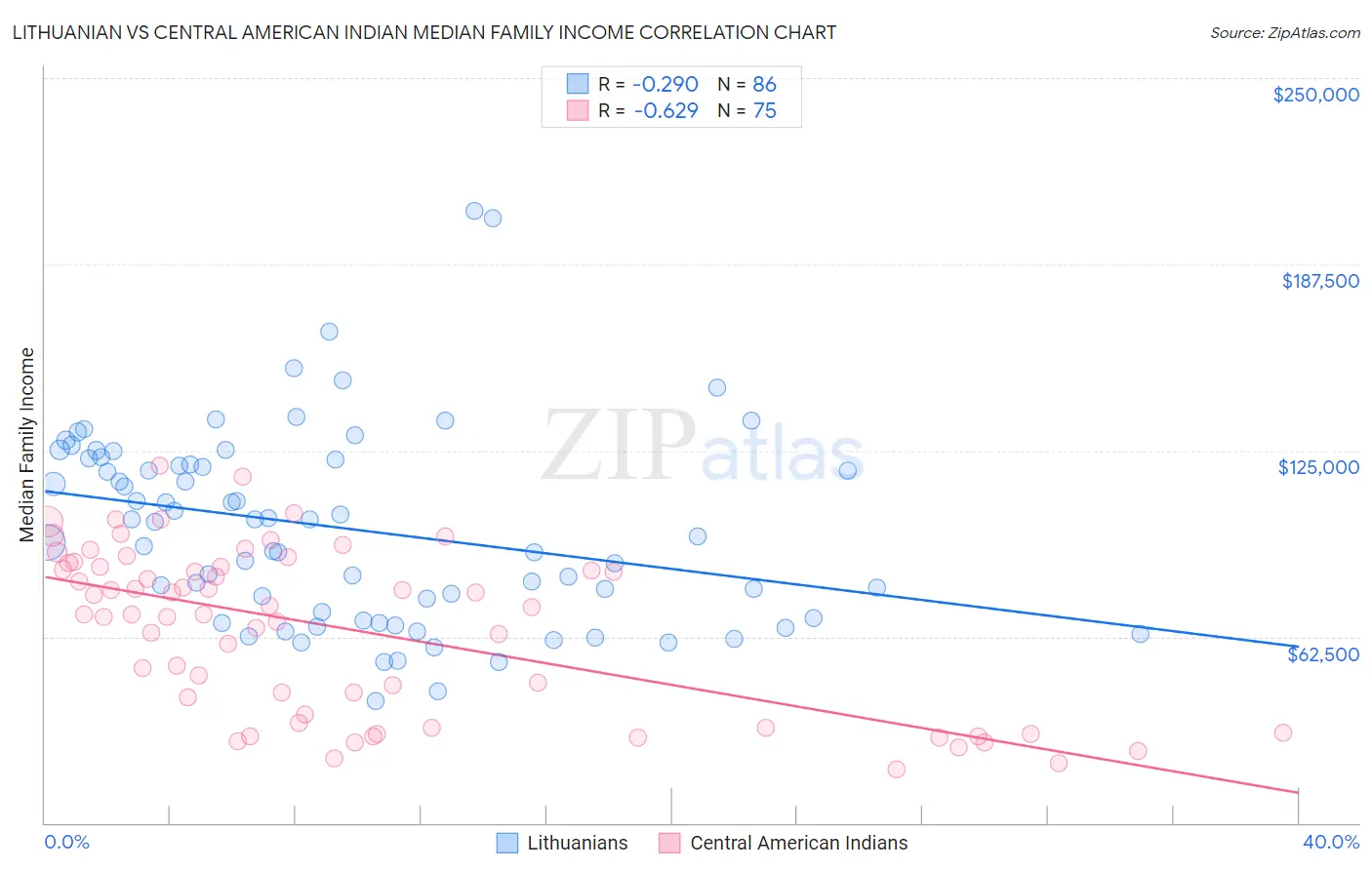 Lithuanian vs Central American Indian Median Family Income