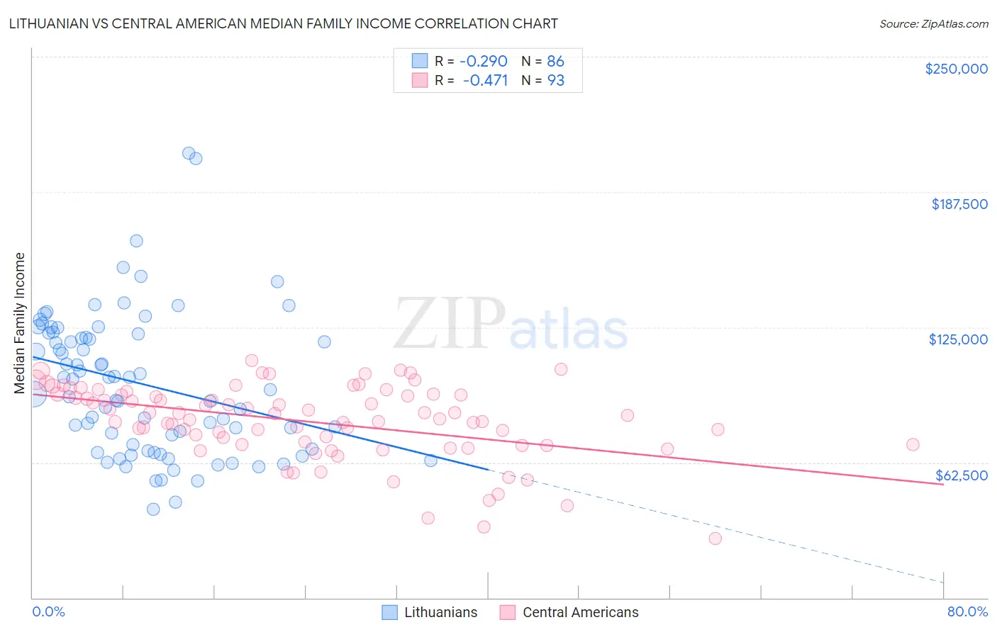 Lithuanian vs Central American Median Family Income