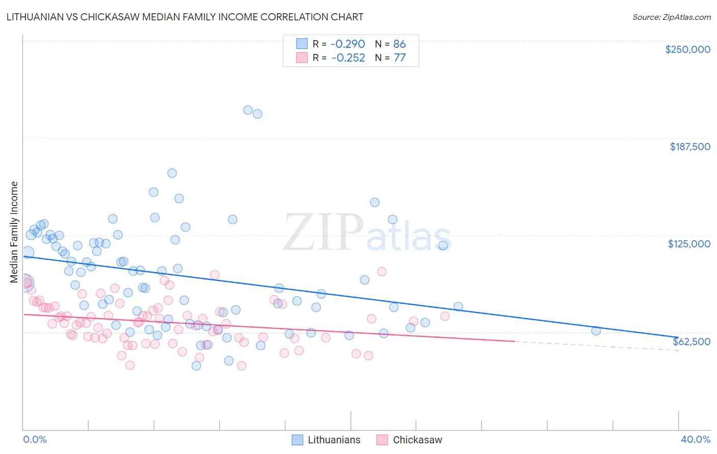 Lithuanian vs Chickasaw Median Family Income