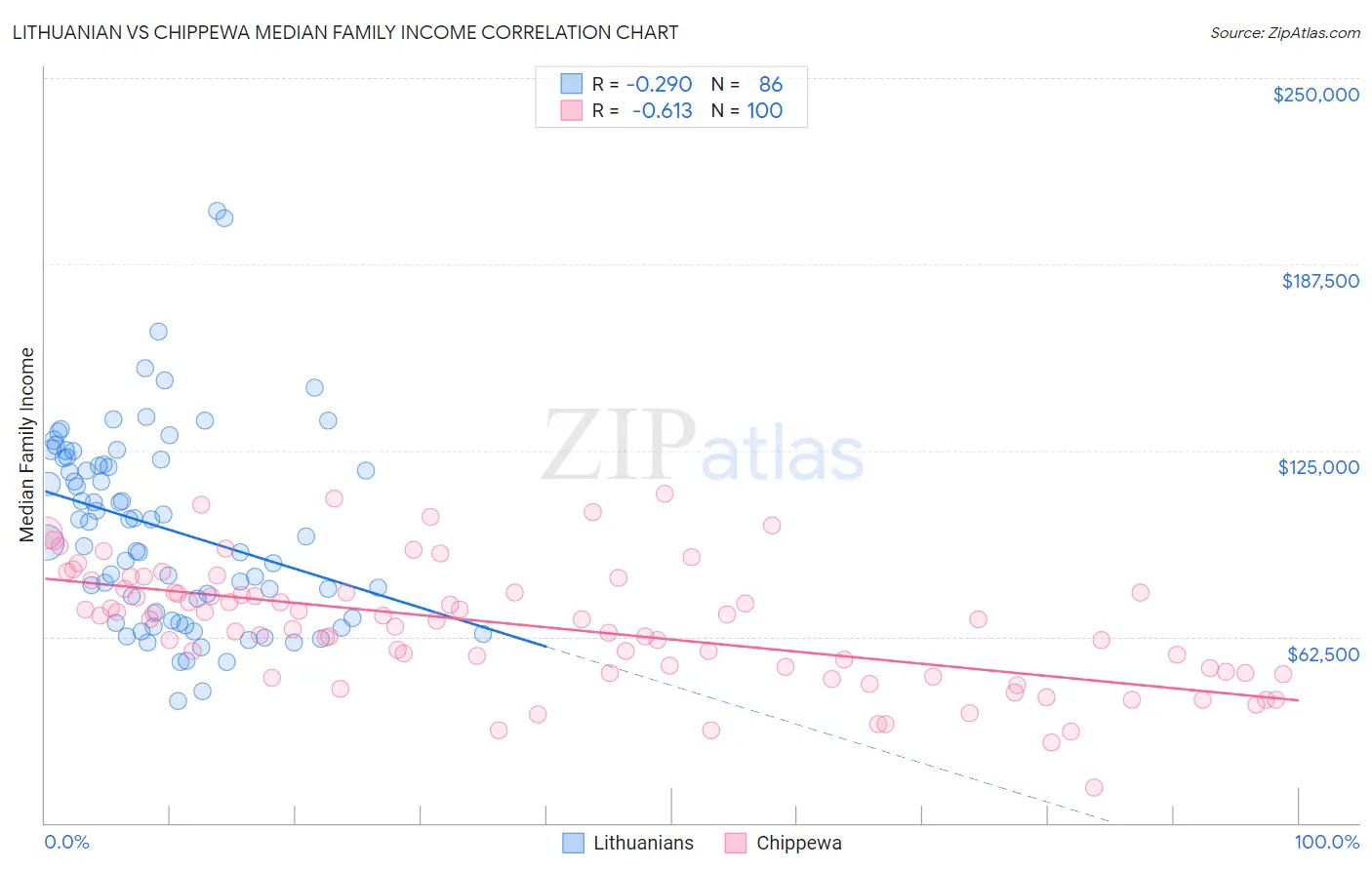 Lithuanian vs Chippewa Median Family Income