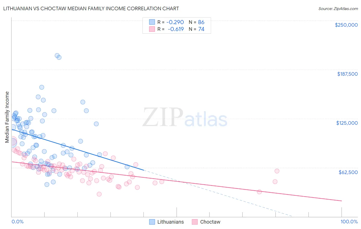Lithuanian vs Choctaw Median Family Income