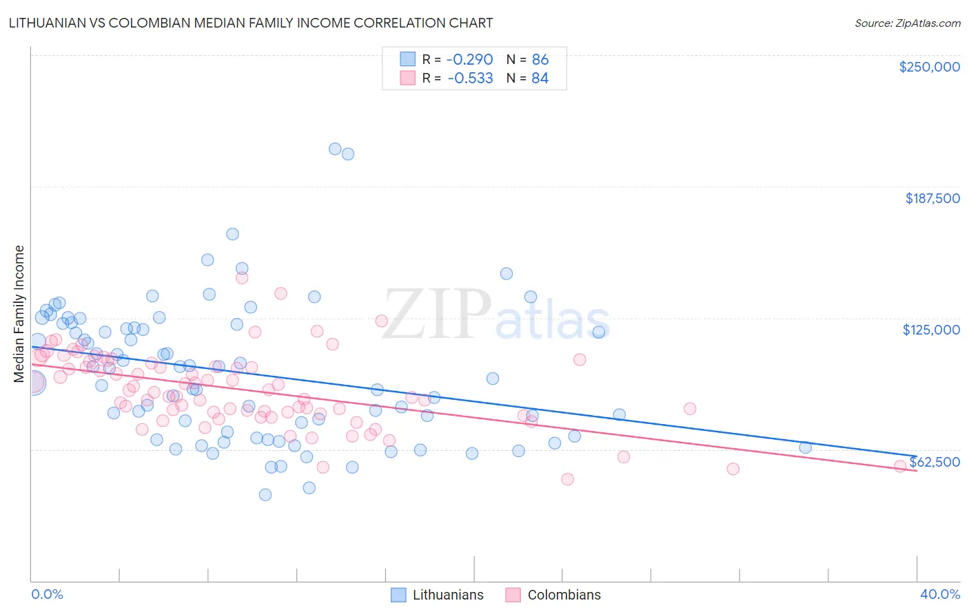 Lithuanian vs Colombian Median Family Income