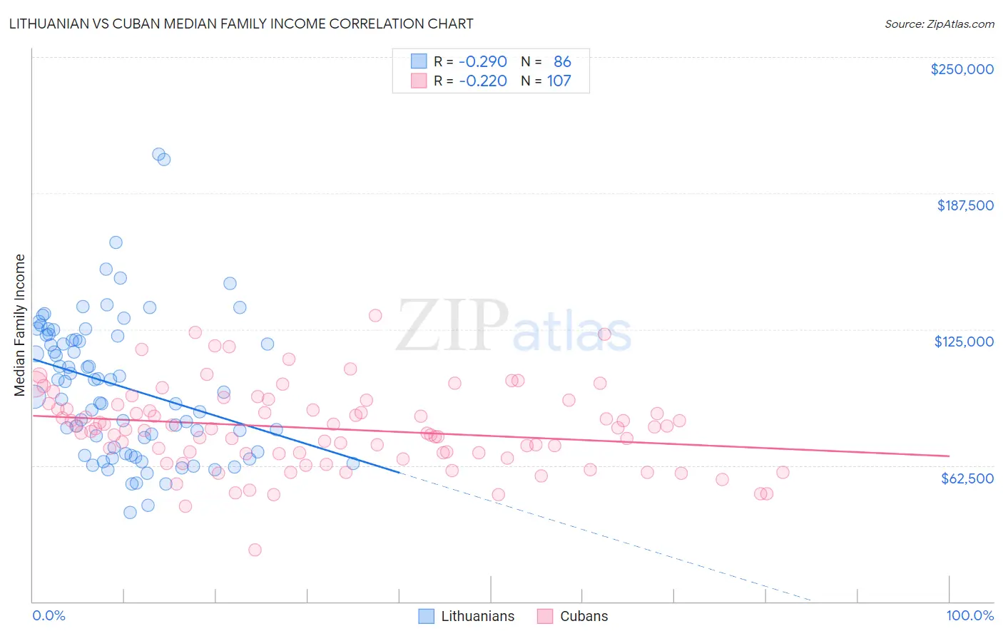 Lithuanian vs Cuban Median Family Income