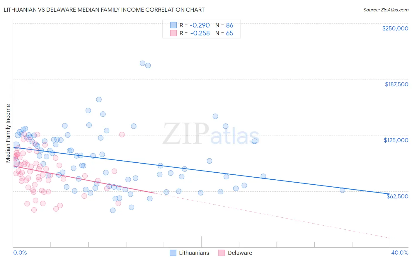 Lithuanian vs Delaware Median Family Income