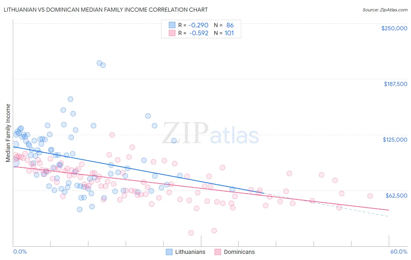 Lithuanian vs Dominican Median Family Income