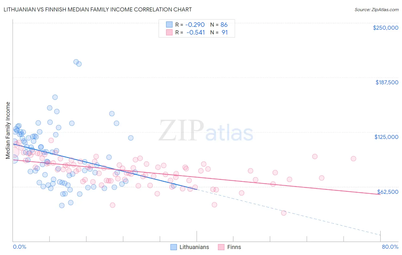 Lithuanian vs Finnish Median Family Income