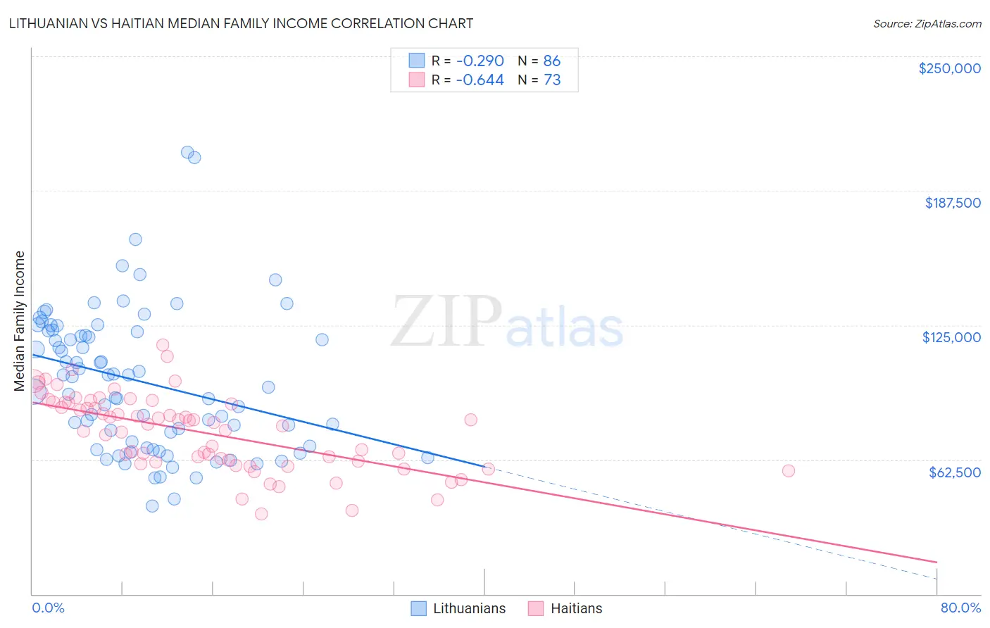 Lithuanian vs Haitian Median Family Income