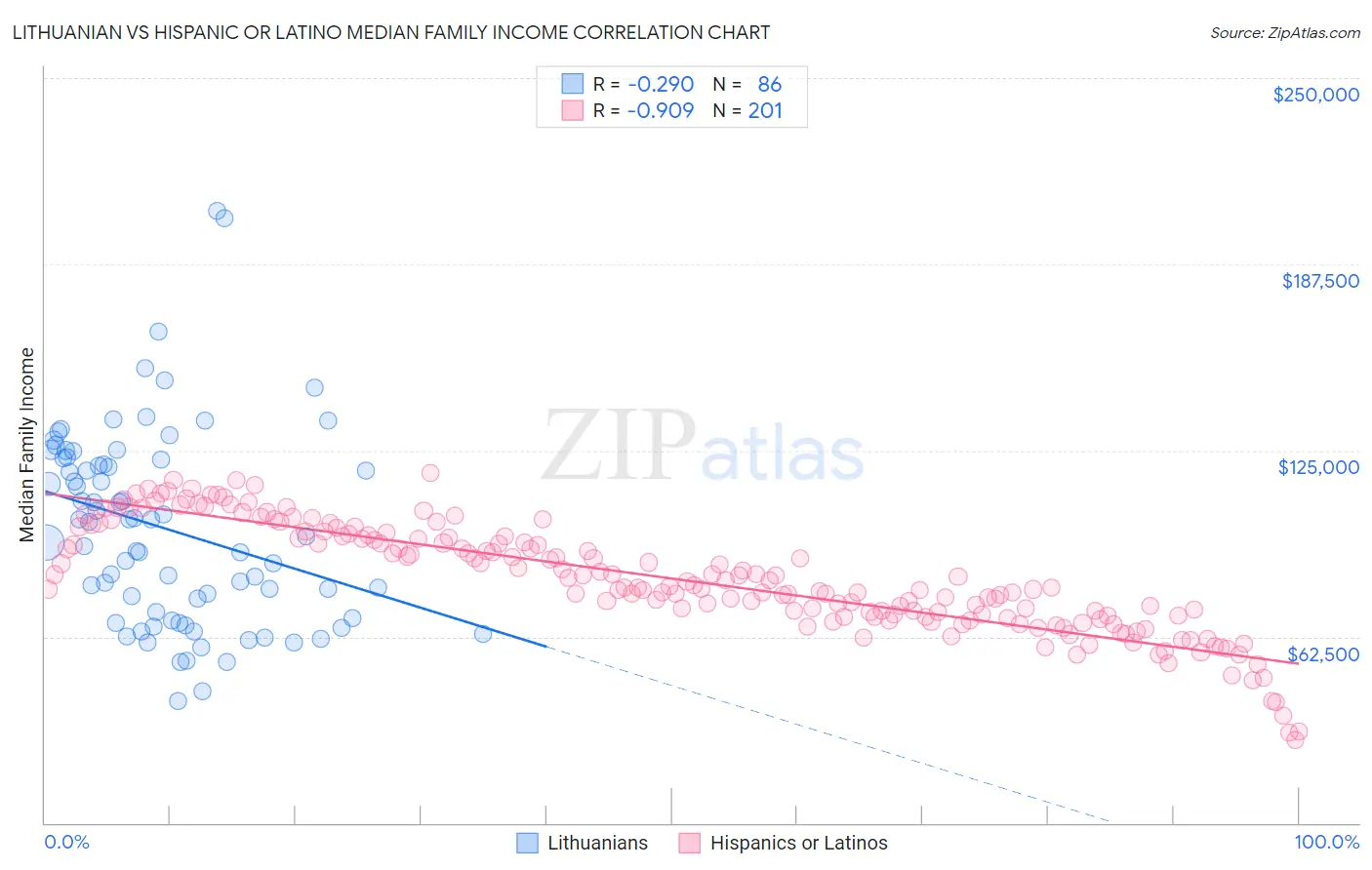 Lithuanian vs Hispanic or Latino Median Family Income