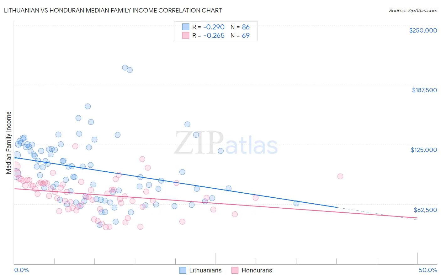 Lithuanian vs Honduran Median Family Income