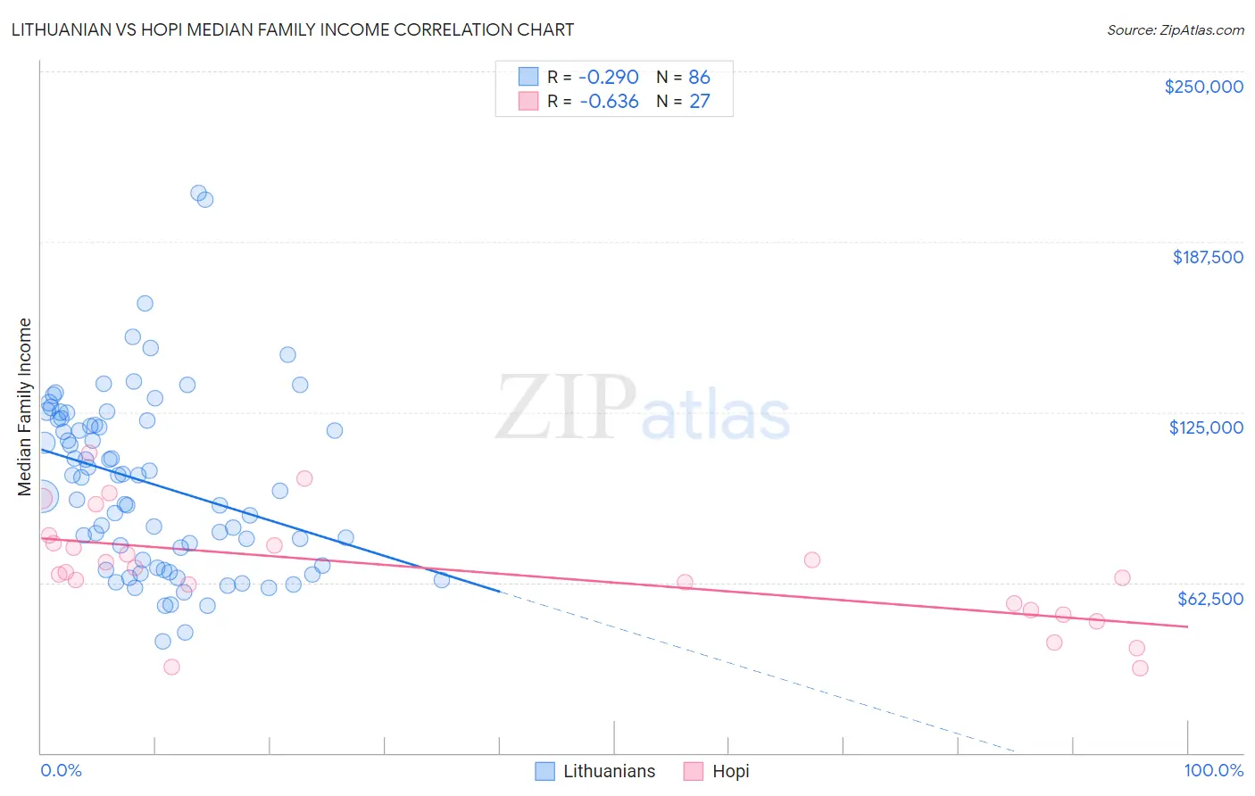 Lithuanian vs Hopi Median Family Income