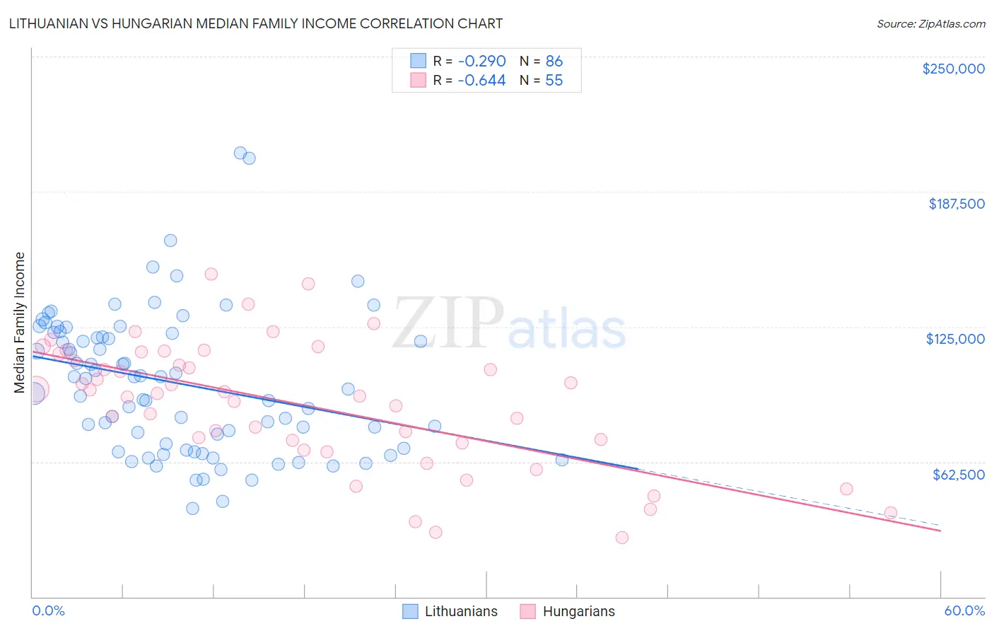 Lithuanian vs Hungarian Median Family Income