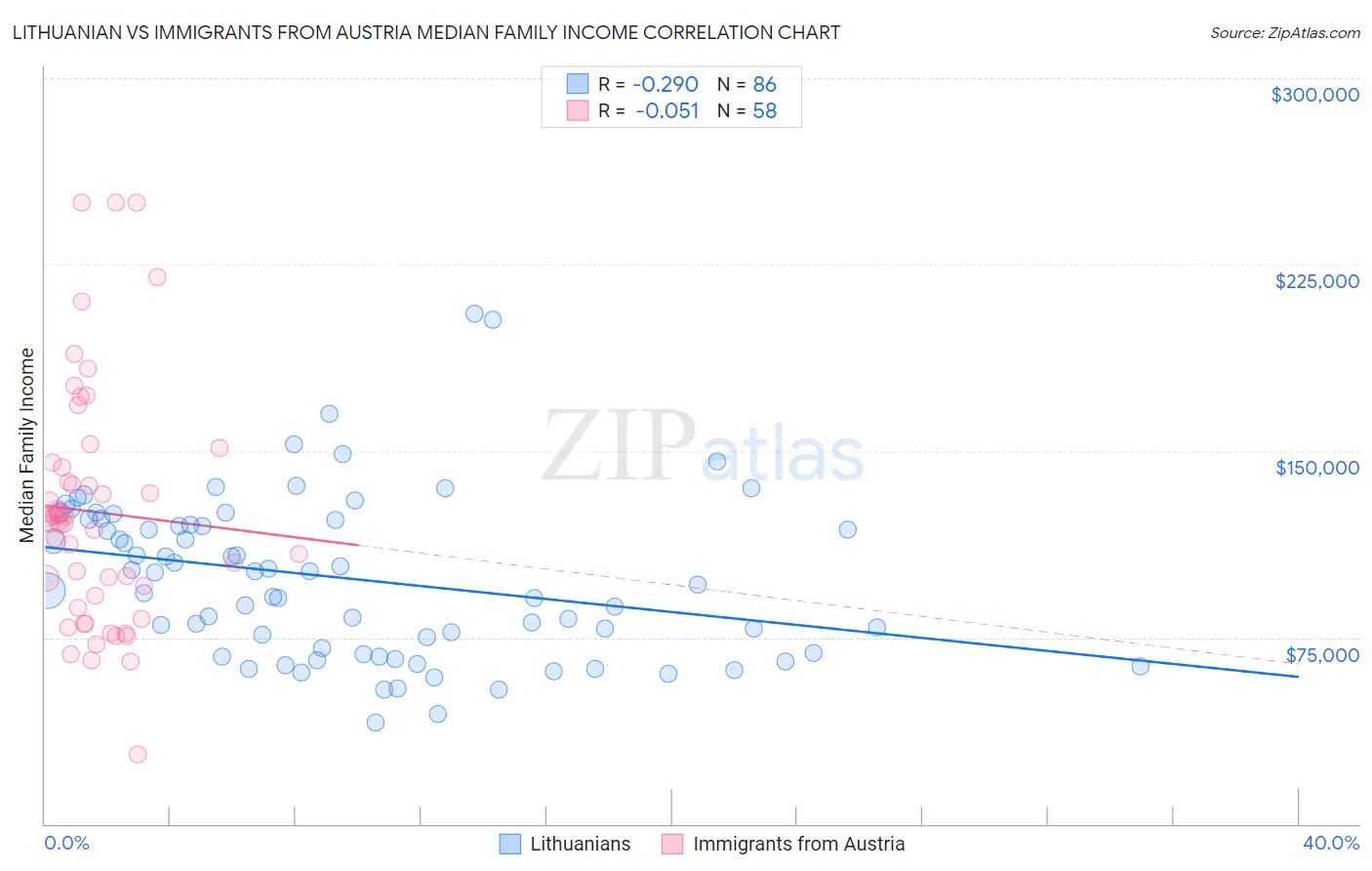 Lithuanian vs Immigrants from Austria Median Family Income