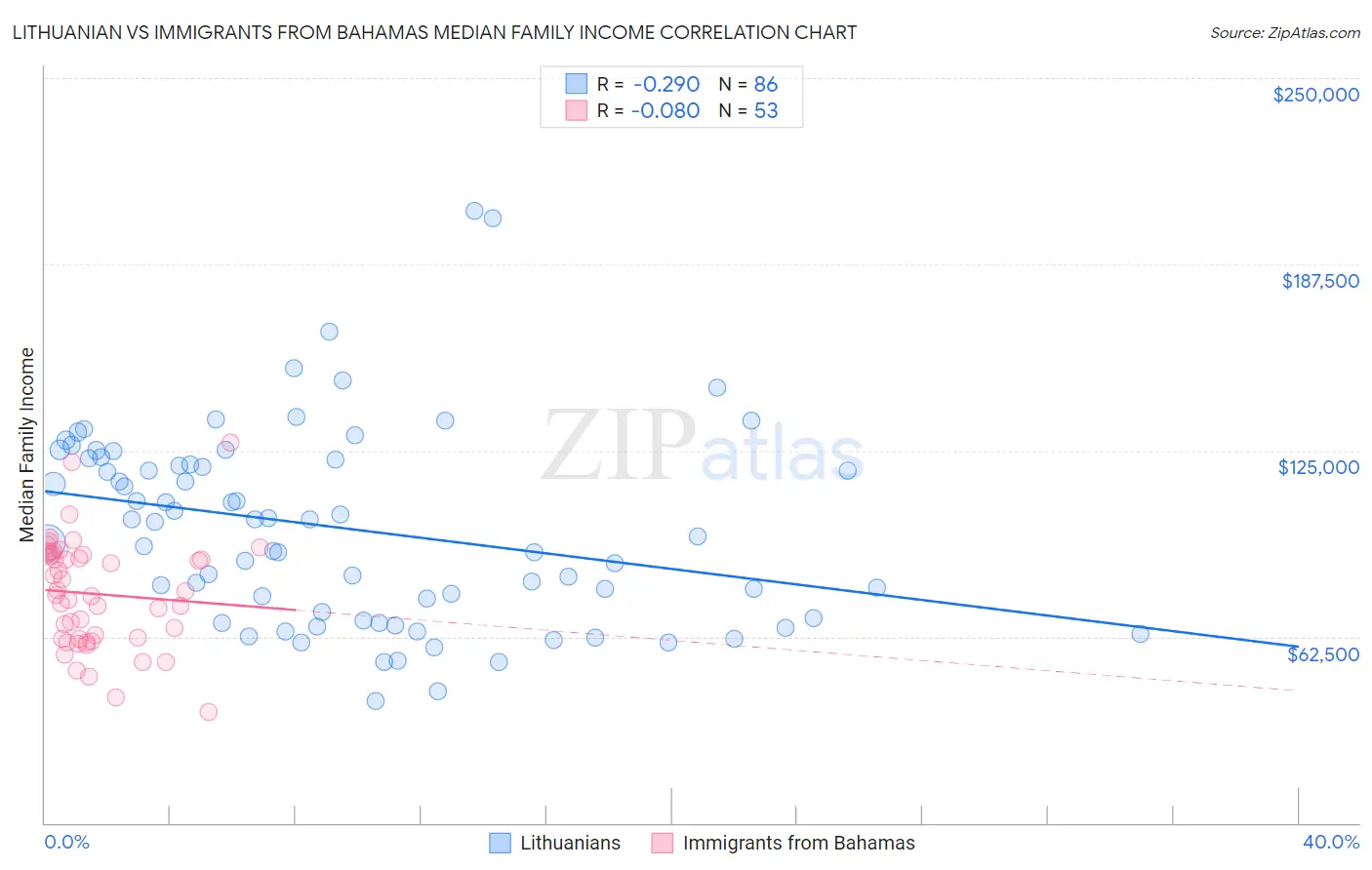 Lithuanian vs Immigrants from Bahamas Median Family Income