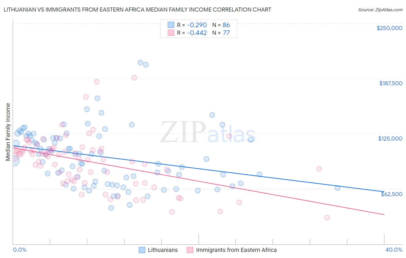 Lithuanian vs Immigrants from Eastern Africa Median Family Income