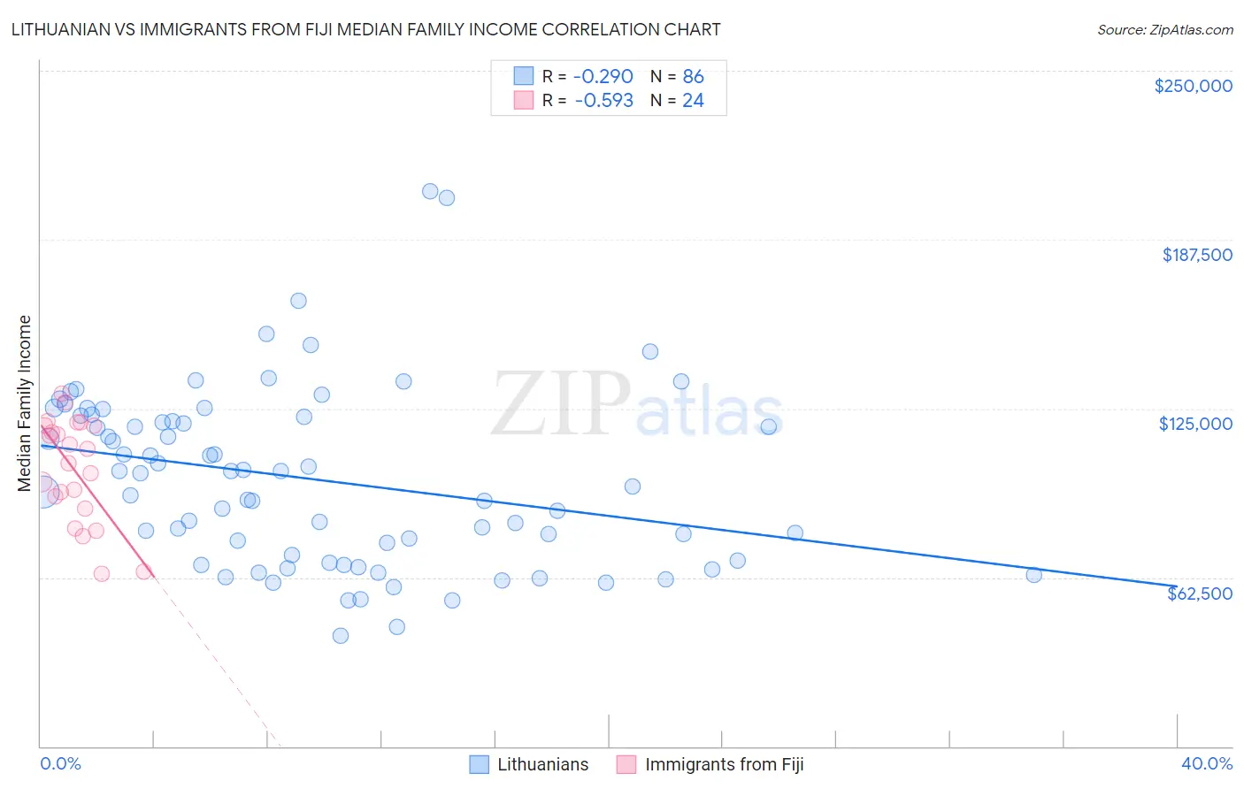 Lithuanian vs Immigrants from Fiji Median Family Income