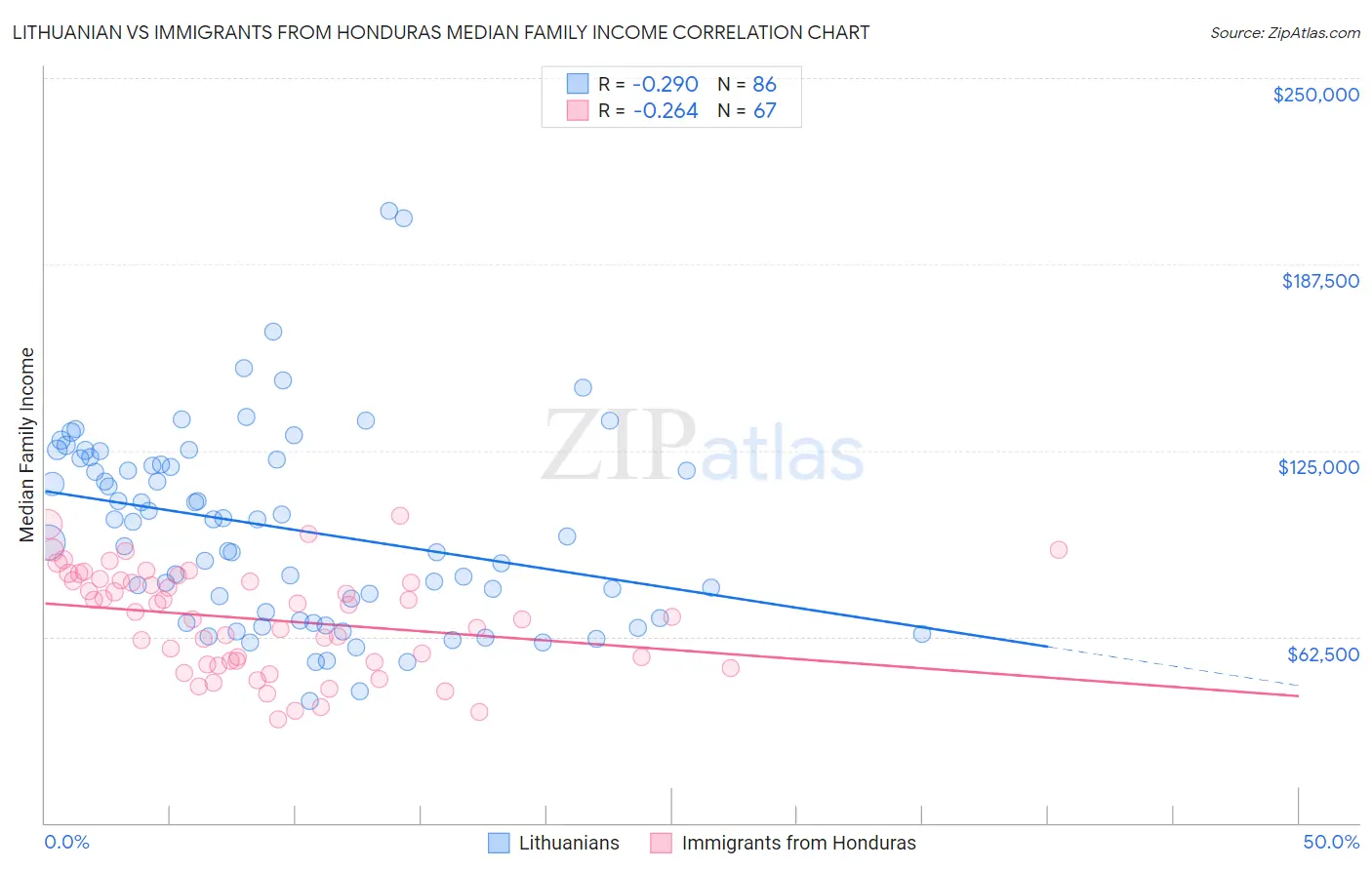 Lithuanian vs Immigrants from Honduras Median Family Income