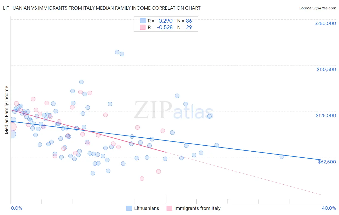 Lithuanian vs Immigrants from Italy Median Family Income