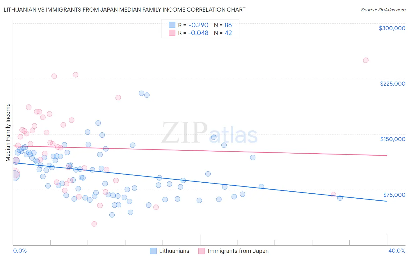 Lithuanian vs Immigrants from Japan Median Family Income