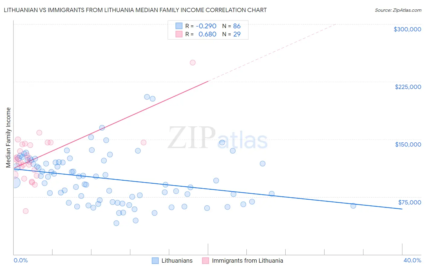 Lithuanian vs Immigrants from Lithuania Median Family Income