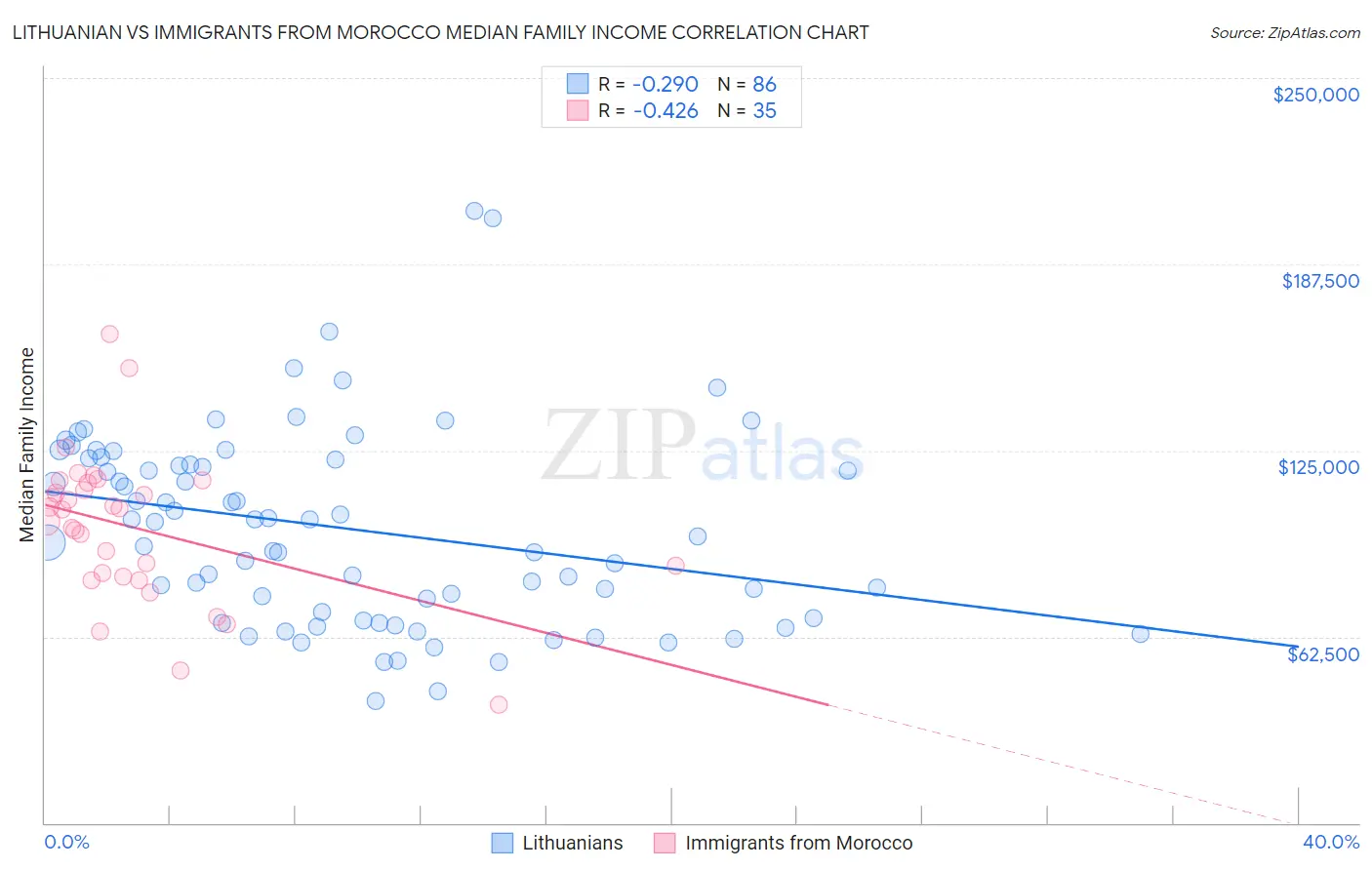 Lithuanian vs Immigrants from Morocco Median Family Income