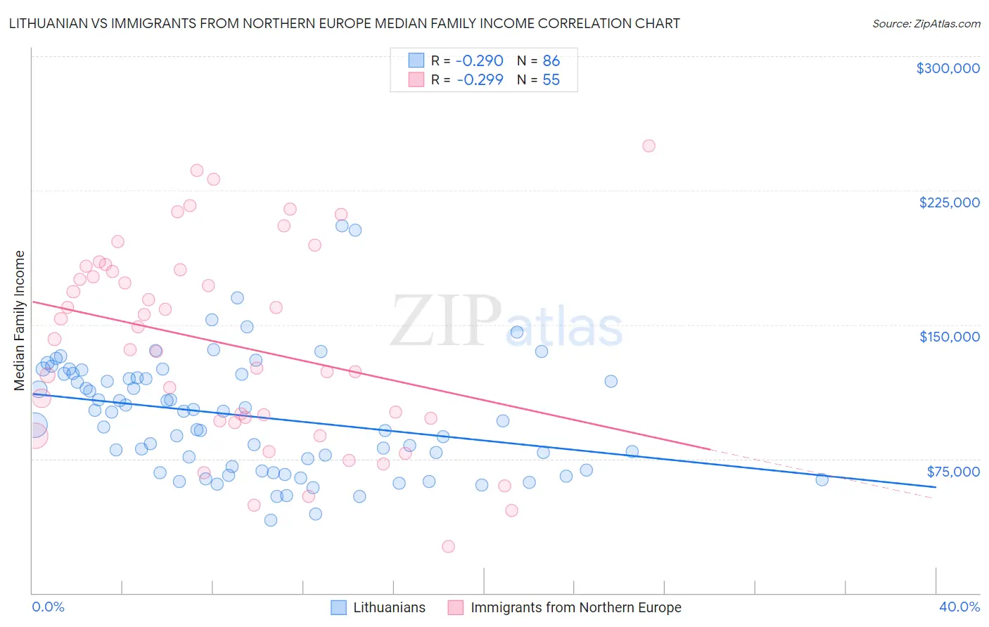 Lithuanian vs Immigrants from Northern Europe Median Family Income