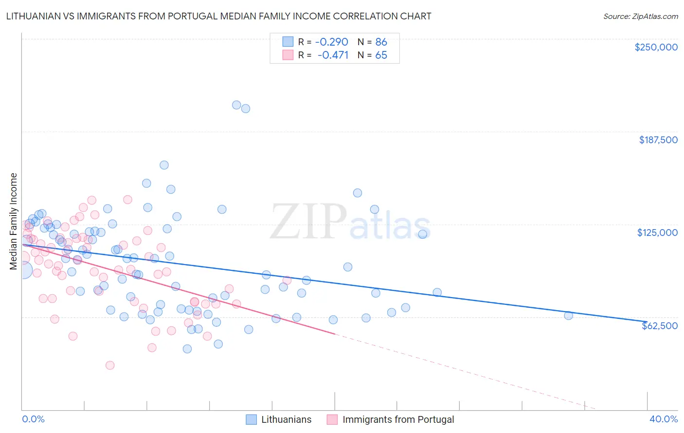 Lithuanian vs Immigrants from Portugal Median Family Income