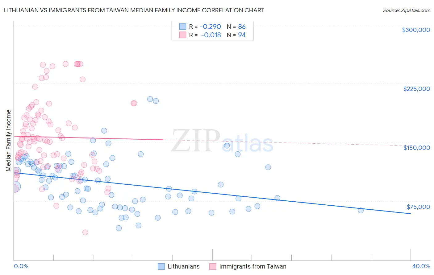 Lithuanian vs Immigrants from Taiwan Median Family Income