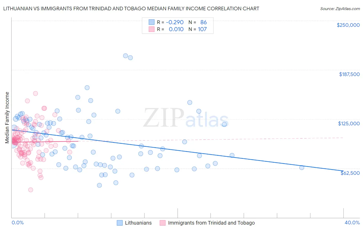 Lithuanian vs Immigrants from Trinidad and Tobago Median Family Income