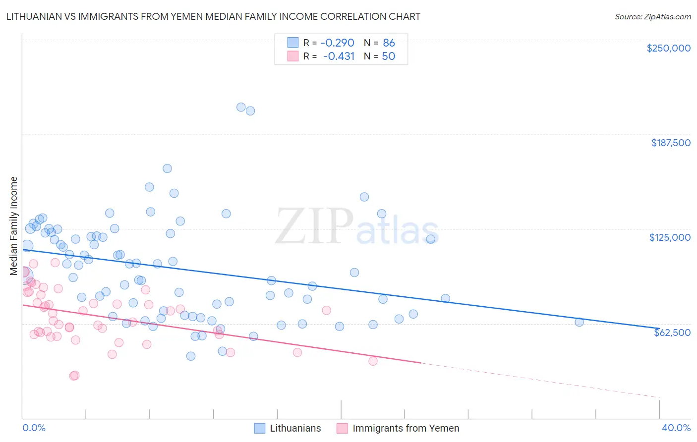 Lithuanian vs Immigrants from Yemen Median Family Income