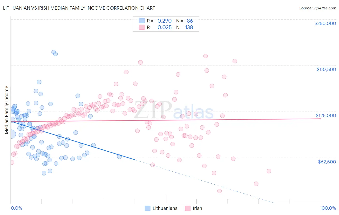 Lithuanian vs Irish Median Family Income