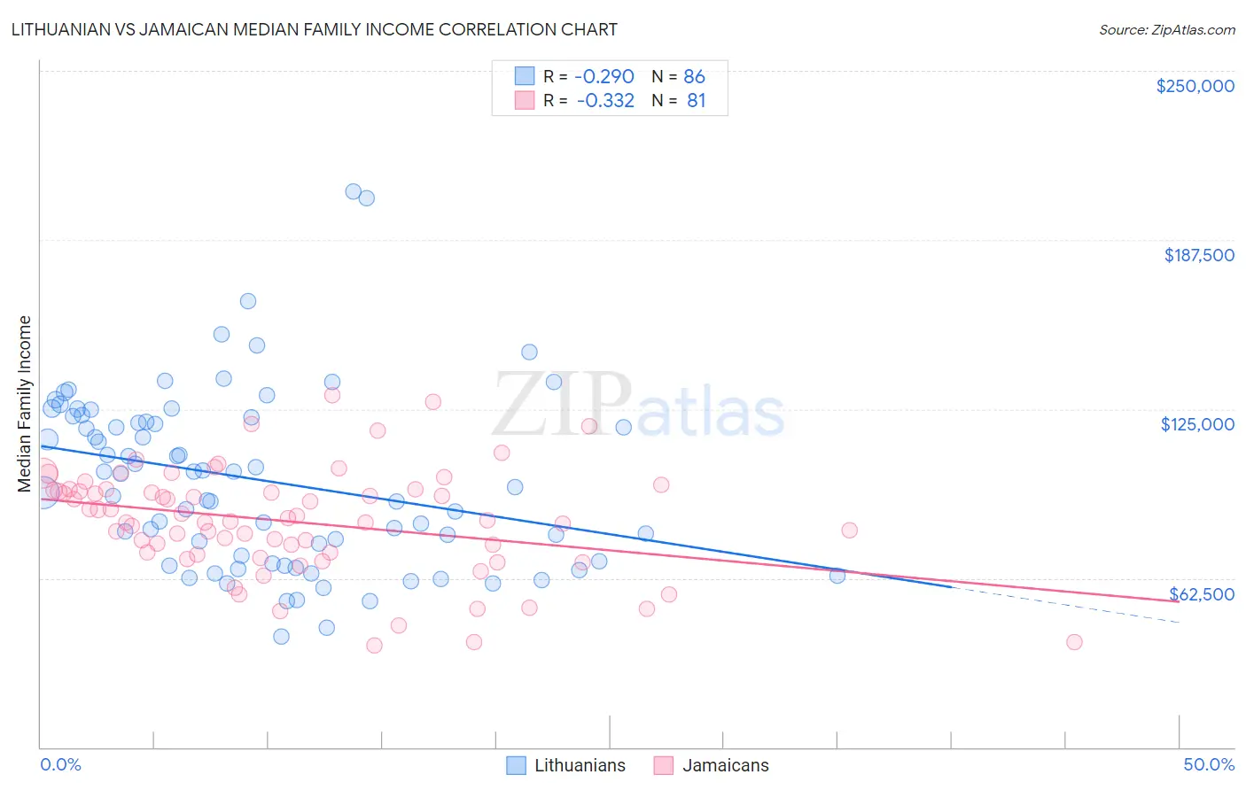 Lithuanian vs Jamaican Median Family Income