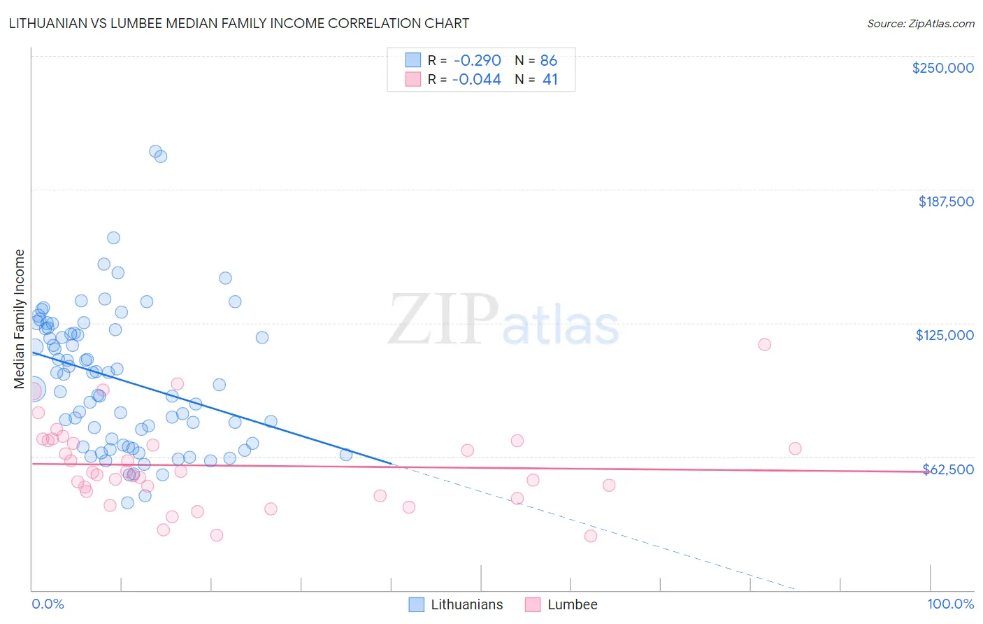 Lithuanian vs Lumbee Median Family Income