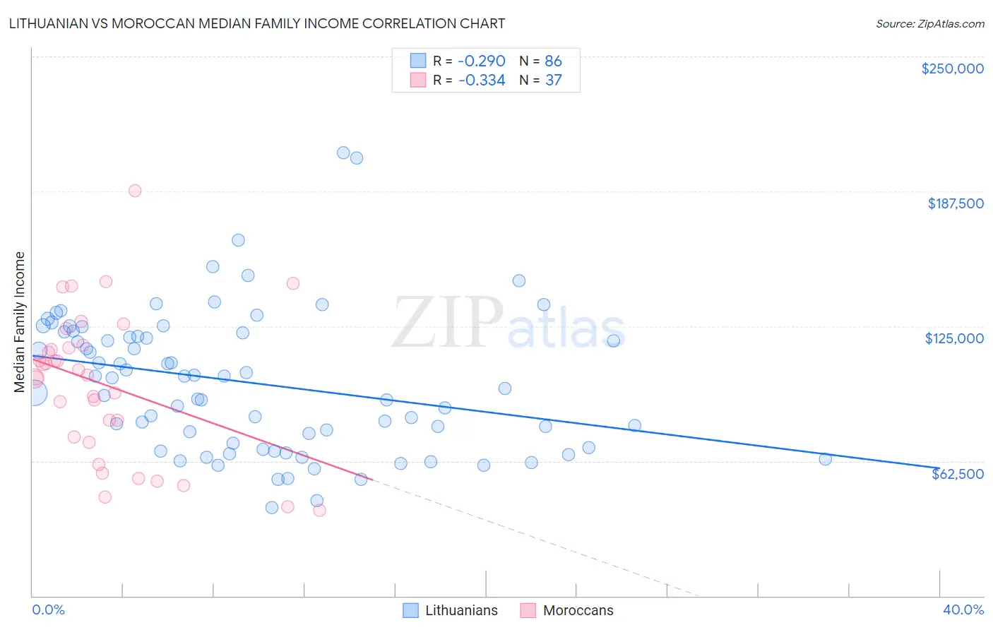 Lithuanian vs Moroccan Median Family Income