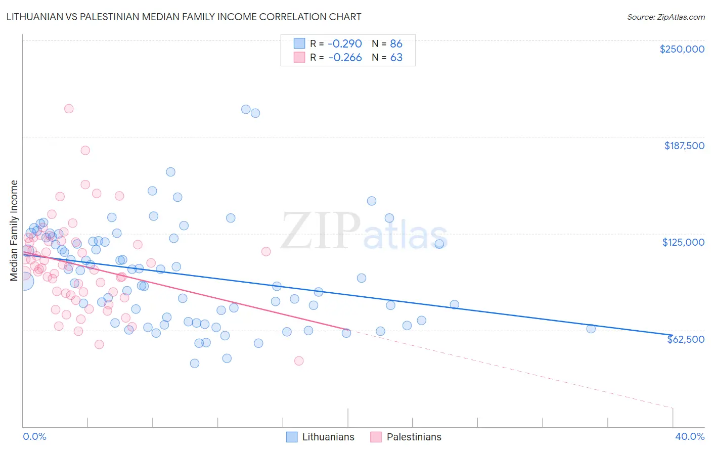 Lithuanian vs Palestinian Median Family Income