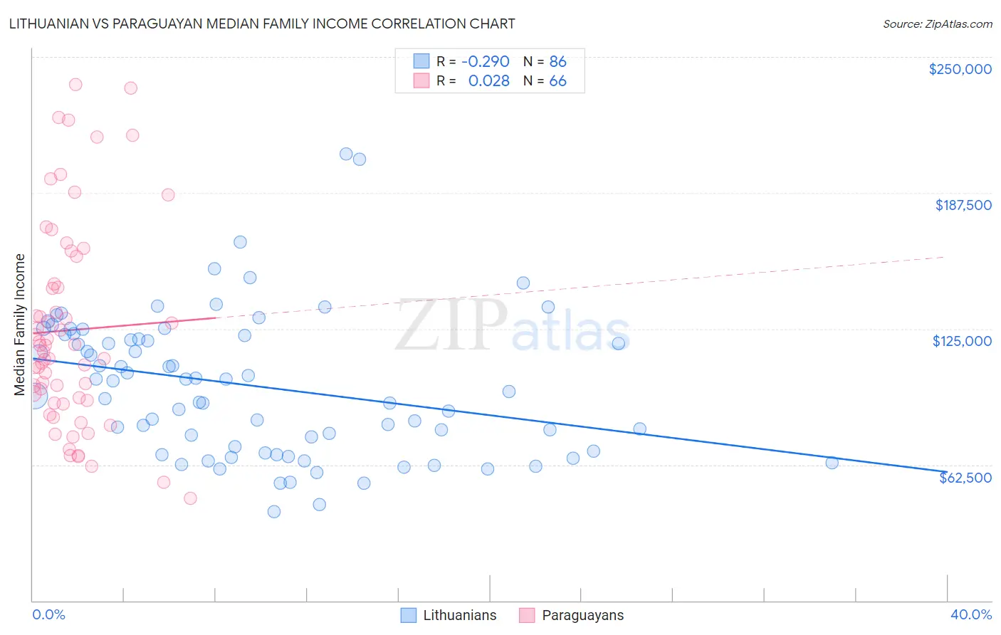 Lithuanian vs Paraguayan Median Family Income