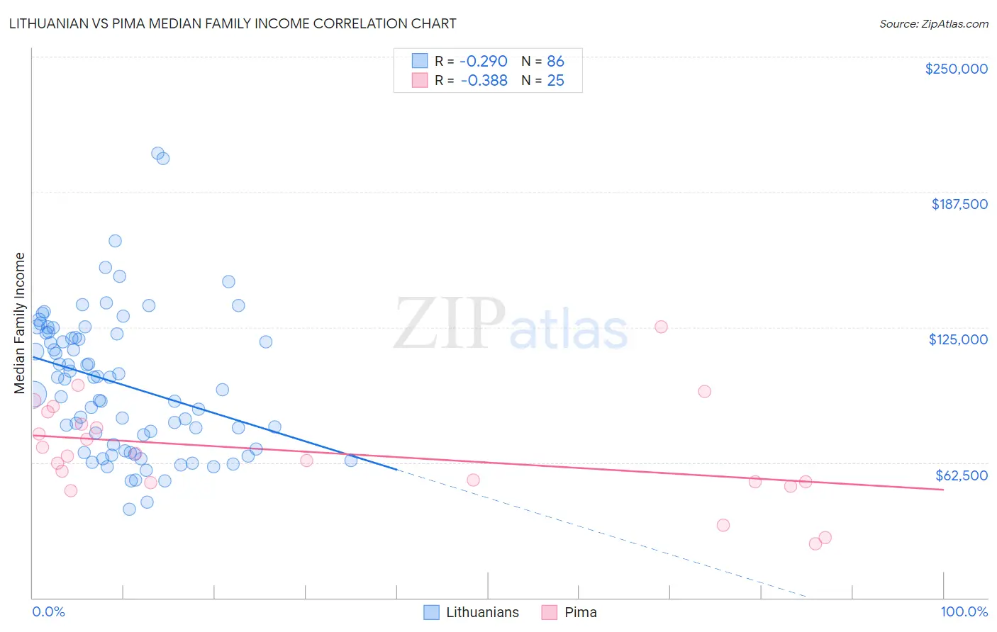 Lithuanian vs Pima Median Family Income