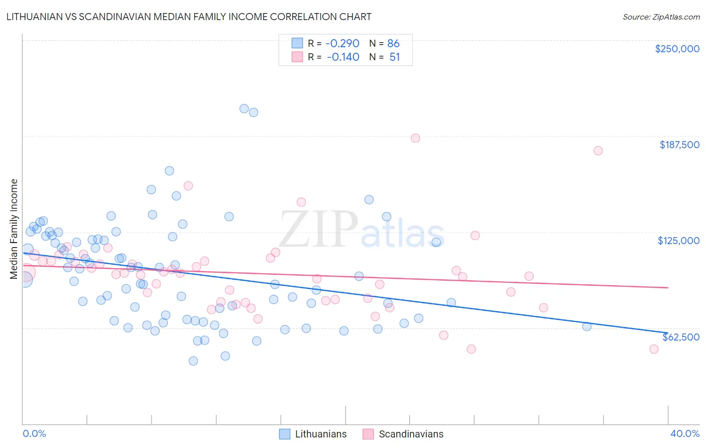 Lithuanian vs Scandinavian Median Family Income