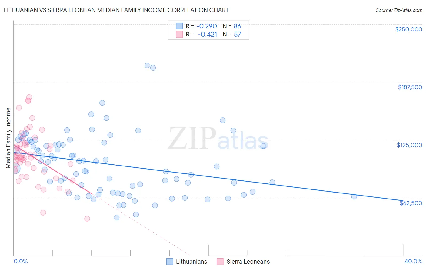 Lithuanian vs Sierra Leonean Median Family Income